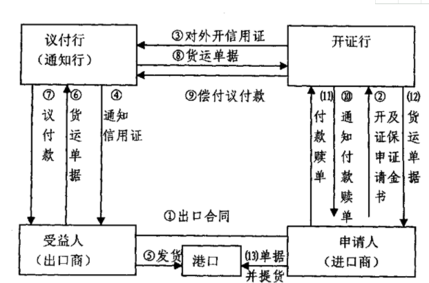「代開信用證流程」國際信用證操作的流程有哪幾步?
